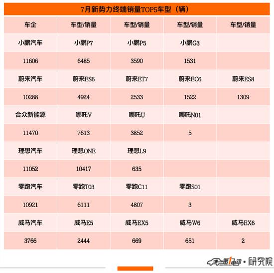 7月终端销量榜：比亚迪四款车跻身前五