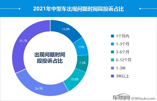 2021年度国内中型车投诉分析报告