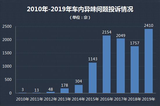 车内异味触动消费者神经 强制标准势在必行