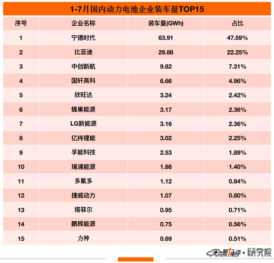 7月国内动力电池榜：宁德时代市占率再下降