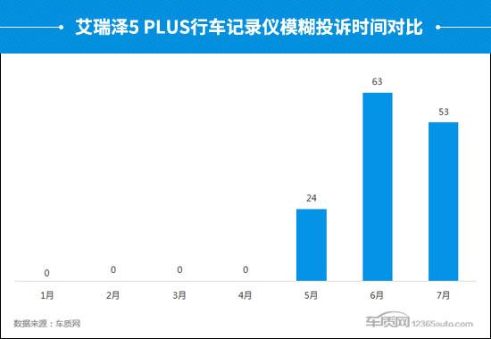 奇瑞艾瑞泽5 PLUS行车记录仪影像模糊遭诟病