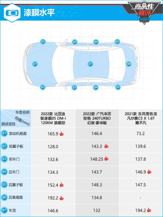 三款15万级家用轿车商品性横评