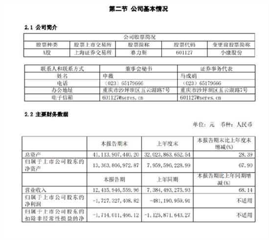 华为销量暴增250% 赛力斯半年却净亏17亿?