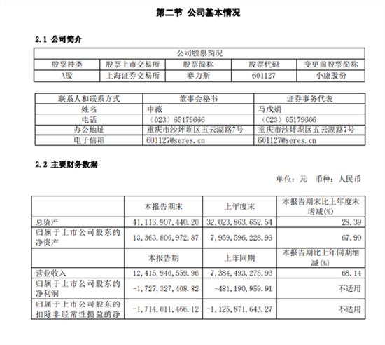 华为销量暴增250% 赛力斯半年却净亏17亿?