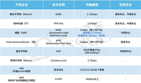 蓄势待发 车载SerDes国产替代正当时