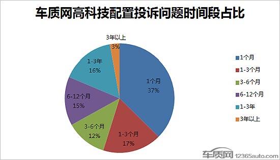 车联网大时代将至 电子产品问题不容忽视