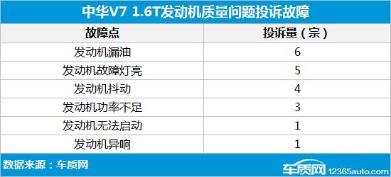 宝马加持难渡劫 中华V7发动机质量问题初显