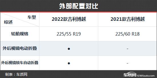 跟上家族节奏 吉利博越新老款车型对比