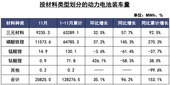 2021年磷酸铁锂电池价格暴涨 创三年来新高