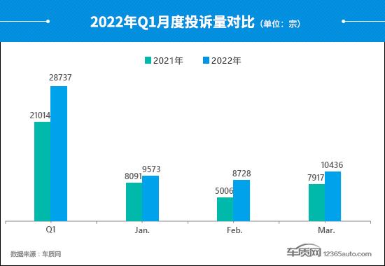 2022年一季度汽车投诉分析报告