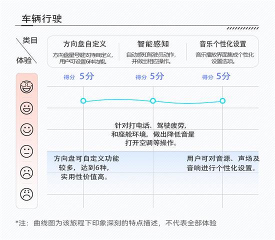 集科幻外形和智慧座舱于一身 埃安Y车机解析