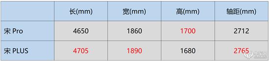 面对新晋销冠如何选购？宋Pro对比宋PLUS