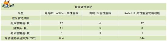 探店：零百加速3.66秒 零跑C01实车到店