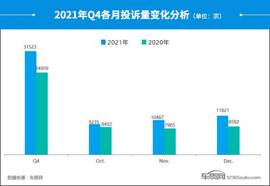 2021年四季度汽车投诉分析报告