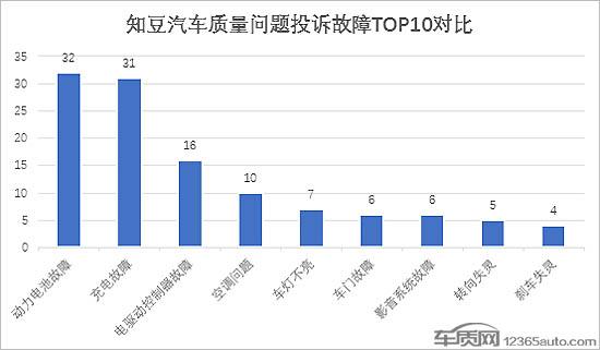 知豆动力电池及充电故障频发 无配件困扰车主