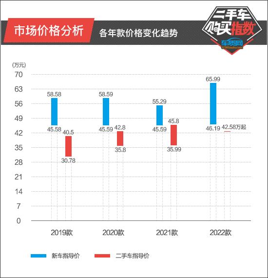二手车购买指数：宝马X4