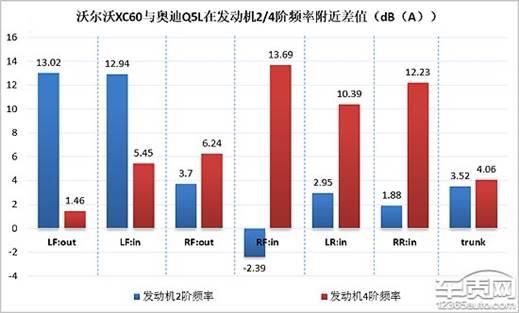 沃尔沃XC60压耳感强 测试显示排气或是主因