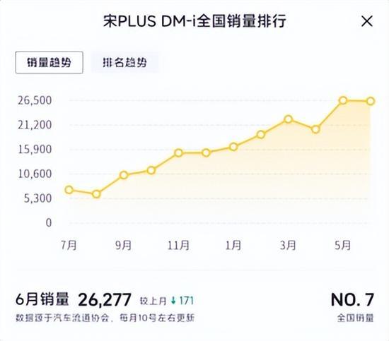 多重配置重磅升级 宋PLUS DM-i 5G版到店