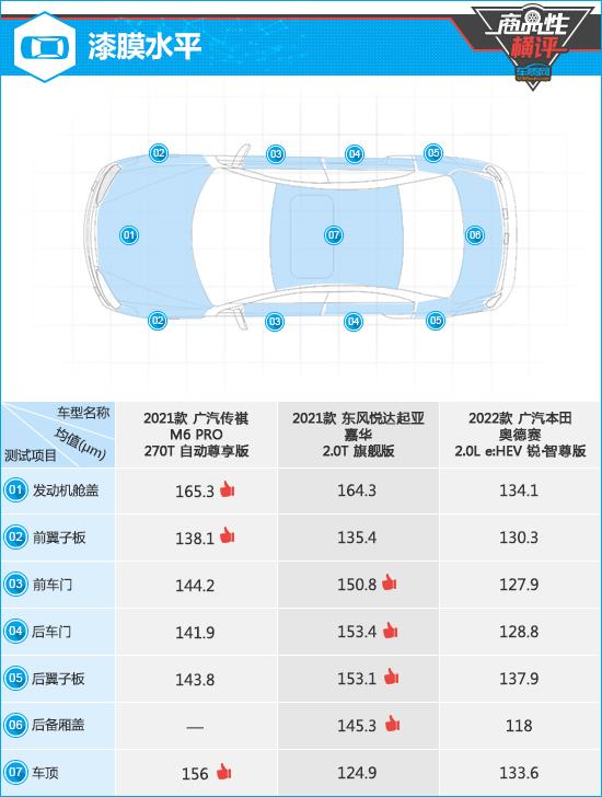 三款热门主流MPV商品性横评