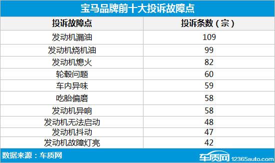 宝马发动机漏油问题高企 厂家企图撇清责任