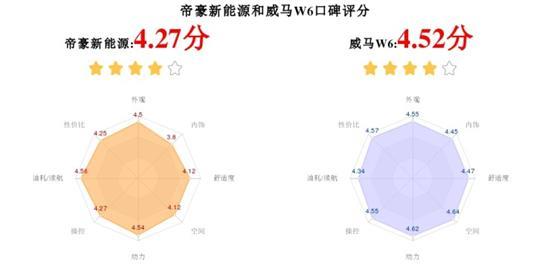 帝豪新能源/威马W6对比 哪款车销量更高？