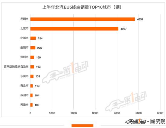 2022上半年出行市场最受欢迎新能源车TOP10