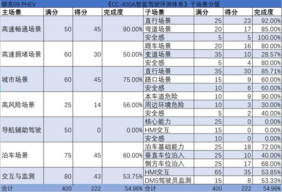 暗藏实力  领克09 PHEV辅助驾驶评测