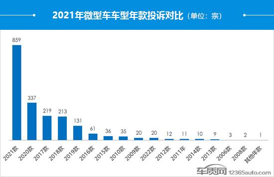 2021年度国内微型车投诉分析报告