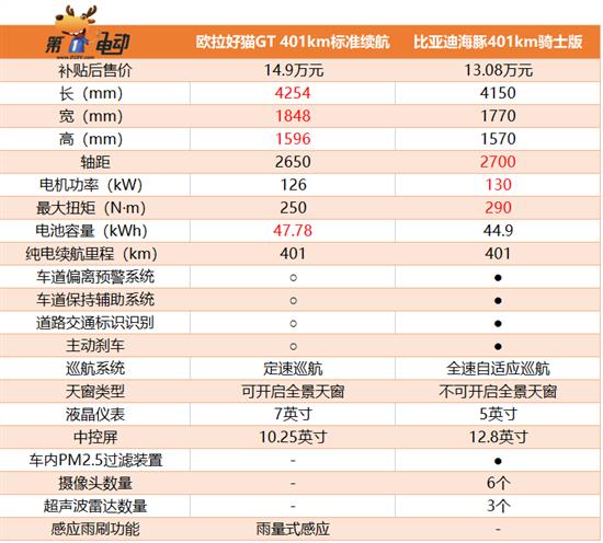 新款欧拉好猫GT推401km续航版 值得入手吗？