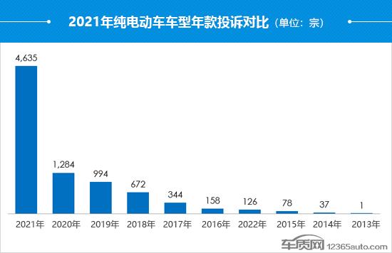 2021年度国内纯电动车投诉分析报告