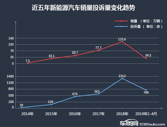 新能源汽车站上风口 质量口碑或成掣肘