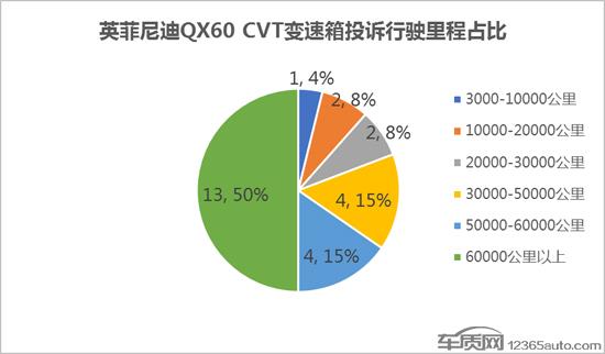 英菲尼迪QX60变速箱或存隐患 消费者慎购