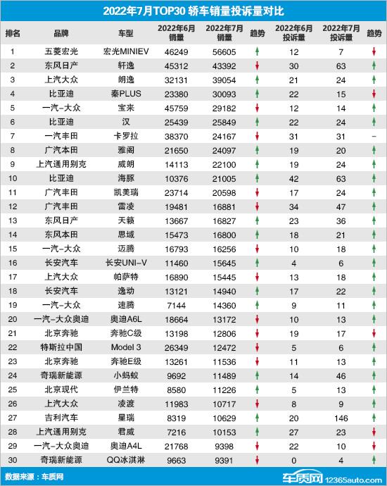 2022年7月TOP30轿车销量投诉量对应点评