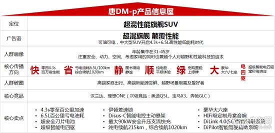 全新DM-p混动技术分析：大马力+低油耗