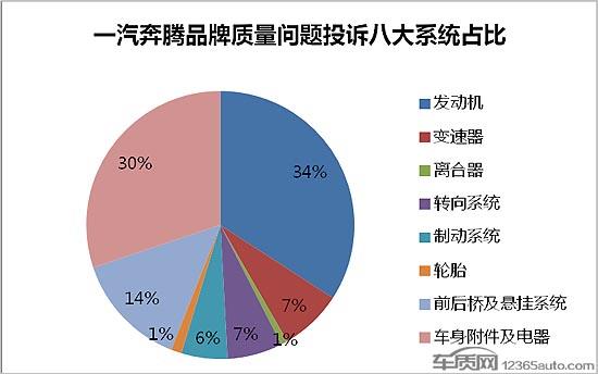 发动机问题不解决 换标挽救不了一汽奔腾