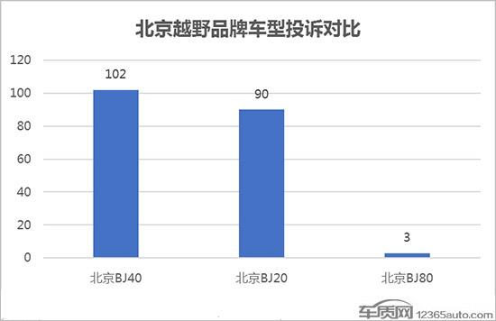 发动机故障多 北京BJ40难副越野世家之名