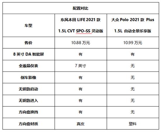 本田LIFE和大众Polo Plus 谁更值得一看？