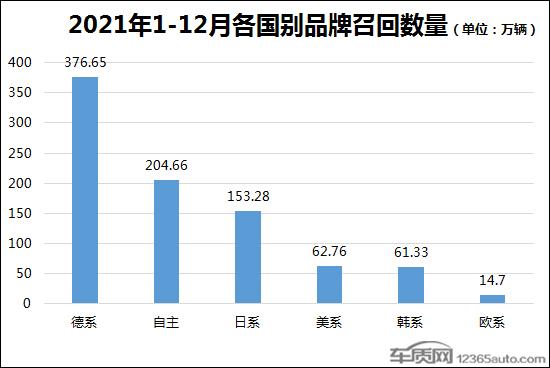 2021年国内汽车召回排行及热点回顾