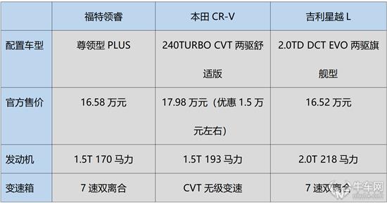 低价能否挽救？福特领睿竞争力分析及推荐