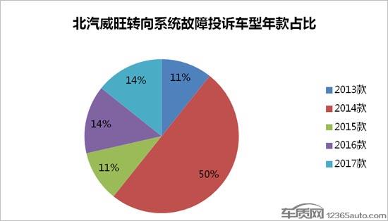 北汽威旺电动助力转向系统或存安全隐患