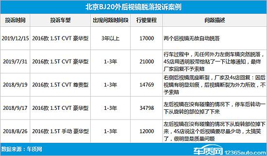 安全无小事 北京BJ20后视镜脱落有隐患