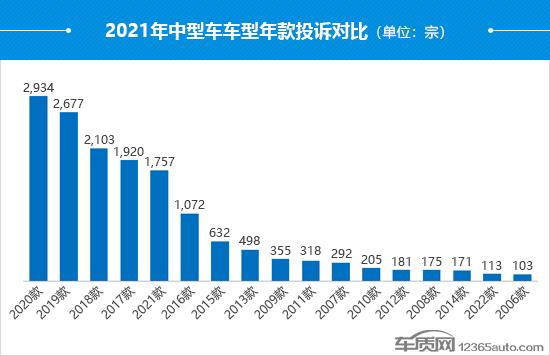 2021年度国内中型车投诉分析报告