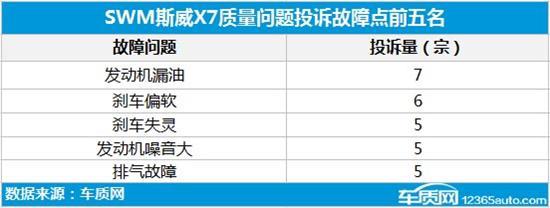 斯威X7被质疑刹车偏软/失灵 安全隐患凸显