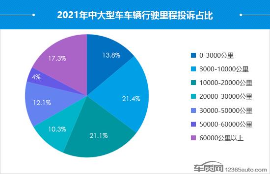 2021年度国内中大型车投诉分析报告