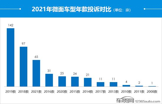 2021年度国内微面投诉排行榜