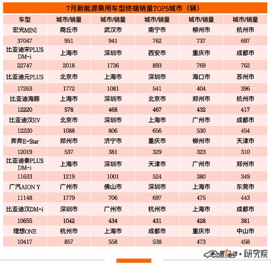 7月终端销量榜：比亚迪四款车跻身前五