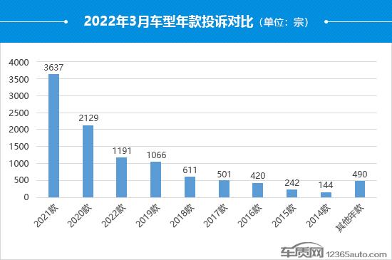 2022年3月国内汽车投诉排行及分析报告