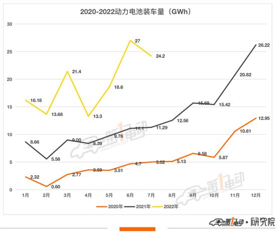 7月国内动力电池榜：宁德时代市占率再下降