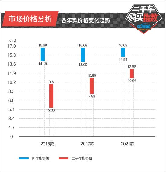 二手车购买指数：上汽通用别克GL6