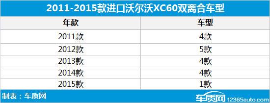 沃尔沃XC60变速箱功能受限 车主“被遗弃”